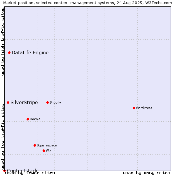 Market position of DataLife Engine vs. SilverStripe vs. Contentstack