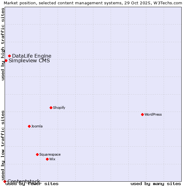 Market position of DataLife Engine vs. Simpleview CMS vs. Contentstack