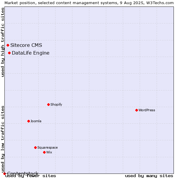 Market position of DataLife Engine vs. Sitecore CMS vs. Contentstack