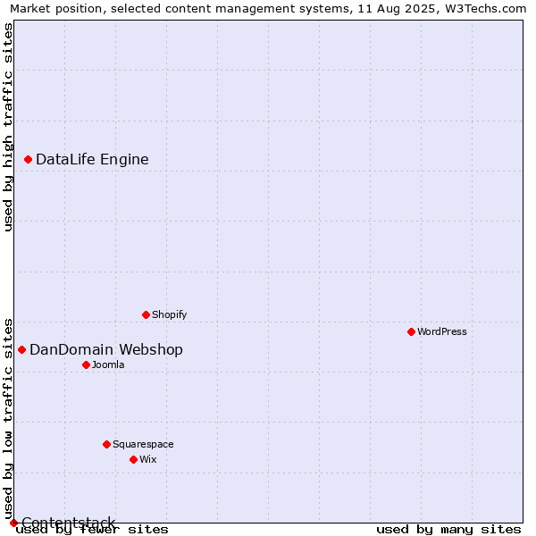 Market position of DataLife Engine vs. DanDomain Webshop vs. Contentstack