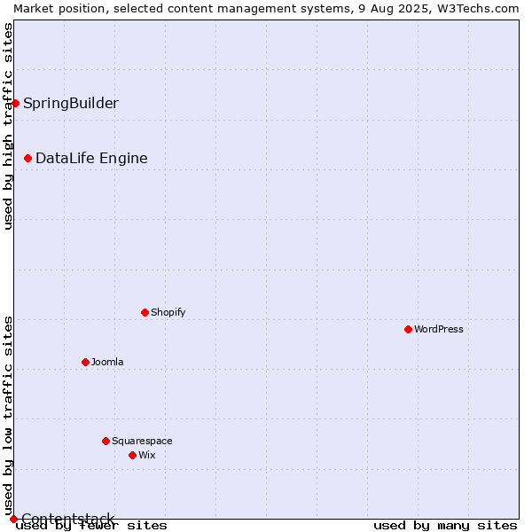 Market position of DataLife Engine vs. SpringBuilder vs. Contentstack