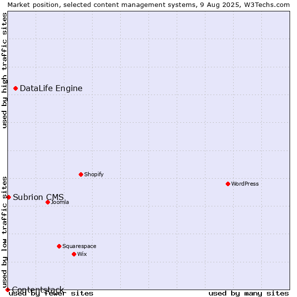 Market position of DataLife Engine vs. Subrion CMS vs. Contentstack