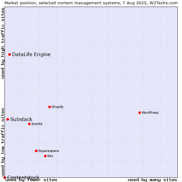 Market position of DataLife Engine vs. Substack vs. Contentstack