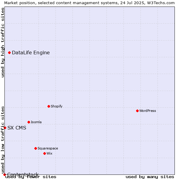Market position of DataLife Engine vs. SX CMS vs. Contentstack