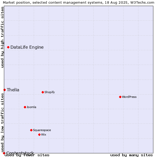 Market position of DataLife Engine vs. Thelia vs. Contentstack