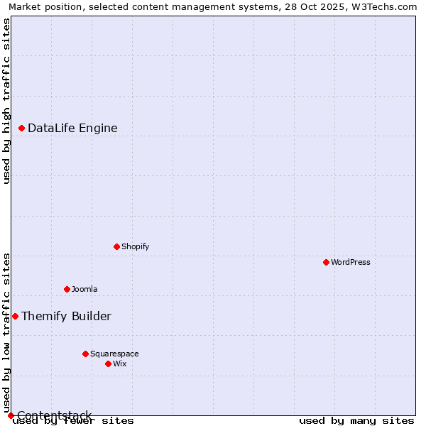Market position of DataLife Engine vs. Themify Builder vs. Contentstack