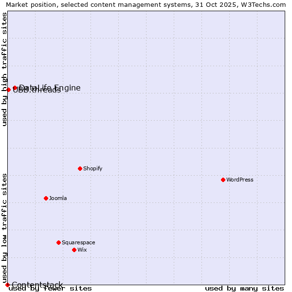 Market position of DataLife Engine vs. UBB.threads vs. Contentstack