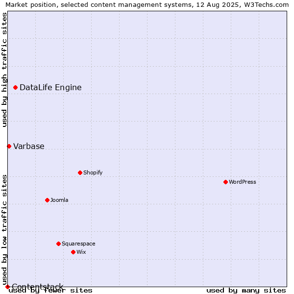Market position of DataLife Engine vs. Varbase vs. Contentstack