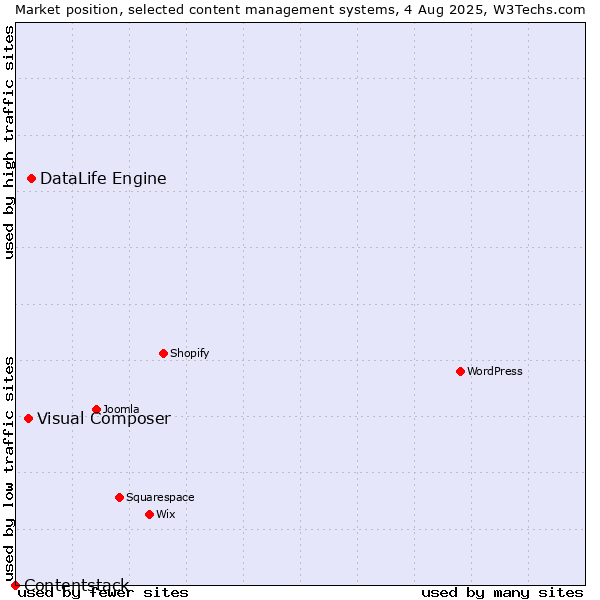 Market position of DataLife Engine vs. Visual Composer vs. Contentstack
