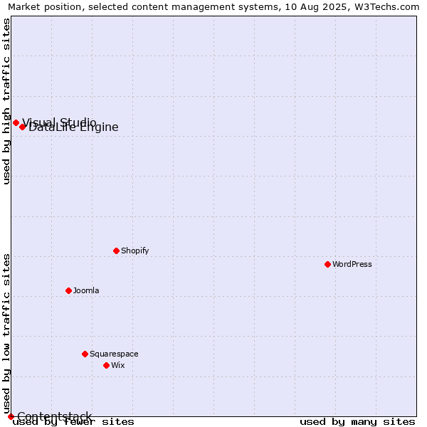 Market position of DataLife Engine vs. Visual Studio vs. Contentstack