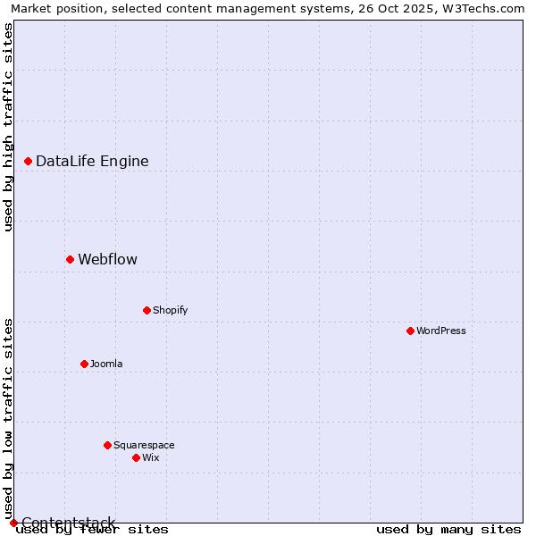 Market position of Webflow vs. DataLife Engine vs. Contentstack