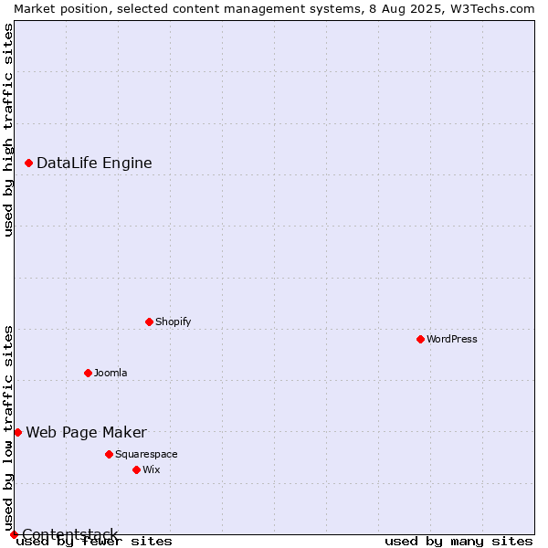 Market position of DataLife Engine vs. Web Page Maker vs. Contentstack