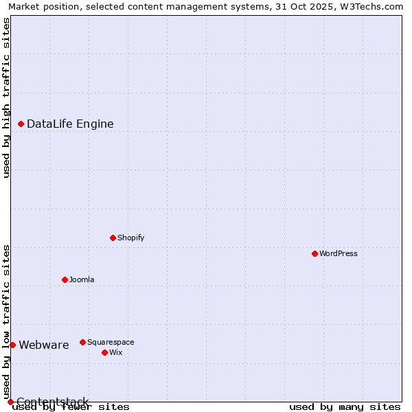 Market position of DataLife Engine vs. Webware vs. Contentstack