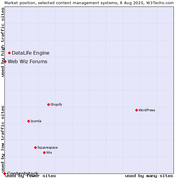Market position of DataLife Engine vs. Web Wiz Forums vs. Contentstack
