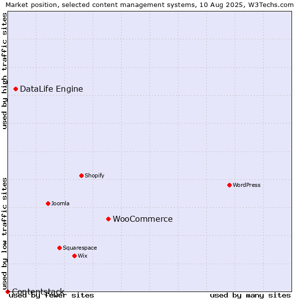 Market position of WooCommerce vs. DataLife Engine vs. Contentstack