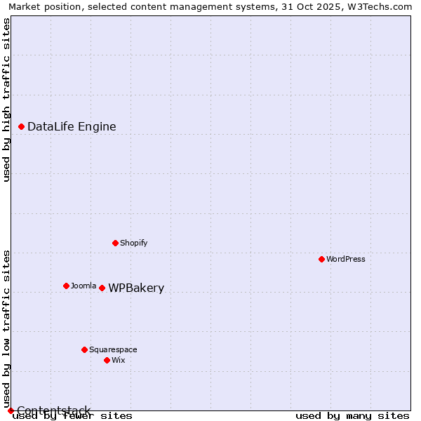 Market position of WPBakery vs. DataLife Engine vs. Contentstack