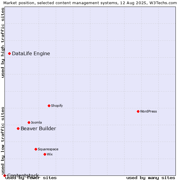 Market position of Beaver Builder vs. DataLife Engine vs. Contentstack