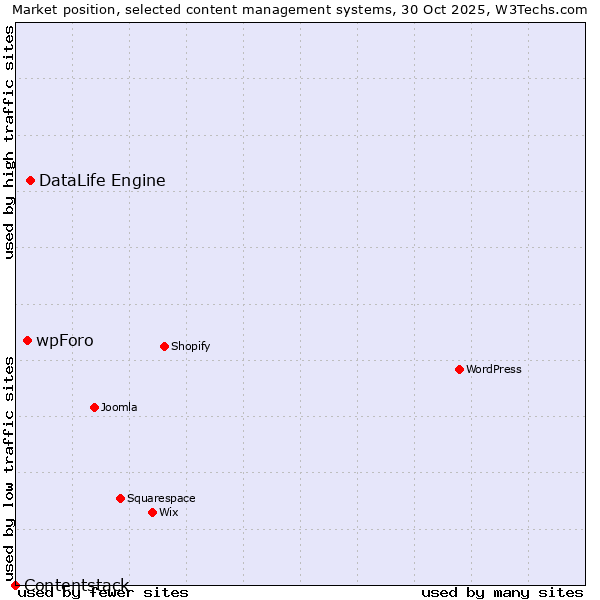 Market position of DataLife Engine vs. wpForo vs. Contentstack