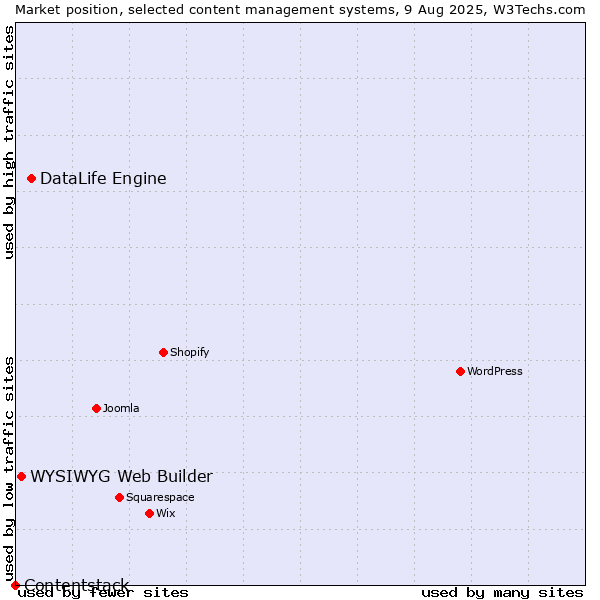 Market position of DataLife Engine vs. WYSIWYG Web Builder vs. Contentstack