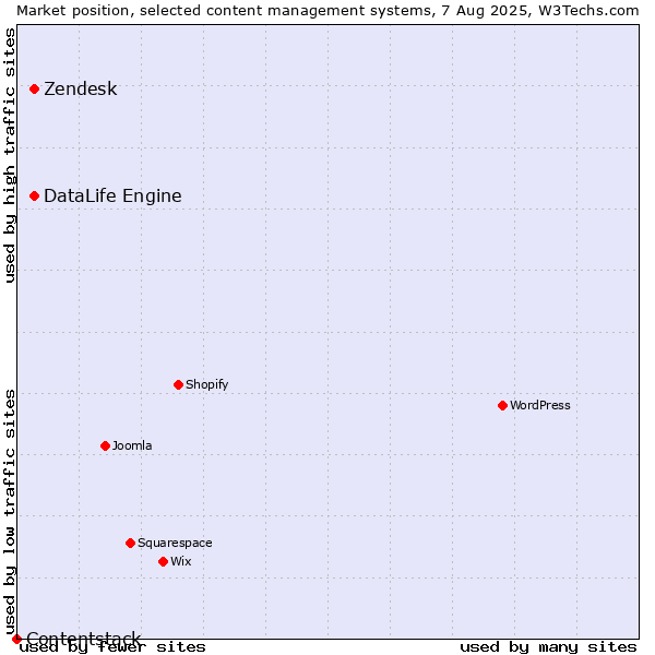 Market position of Zendesk vs. DataLife Engine vs. Contentstack