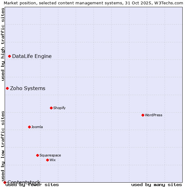 Market position of DataLife Engine vs. Zoho Systems vs. Contentstack