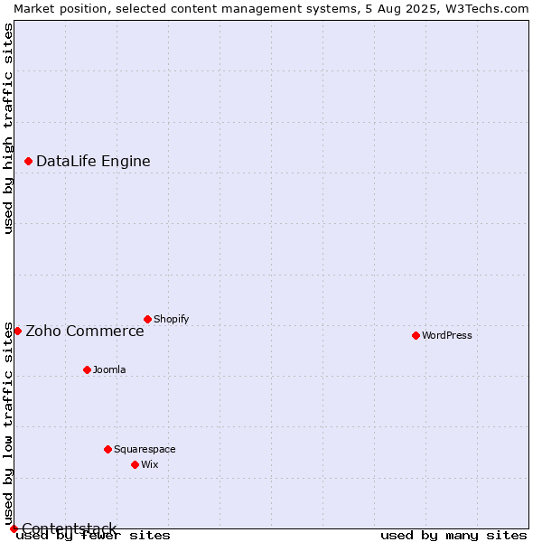 Market position of DataLife Engine vs. Zoho Commerce vs. Contentstack