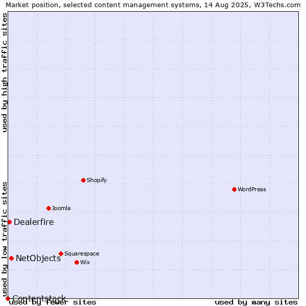 Market position of NetObjects vs. Dealerfire vs. Contentstack