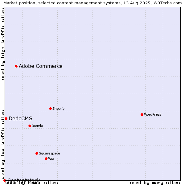 Market position of Adobe Commerce vs. DedeCMS vs. Contentstack