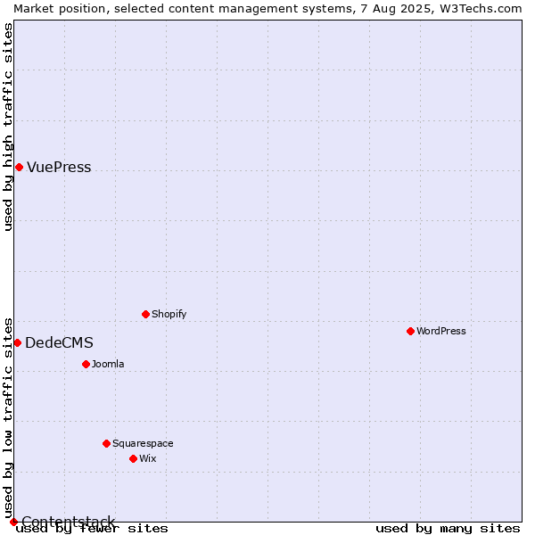 Market position of VuePress vs. DedeCMS vs. Contentstack