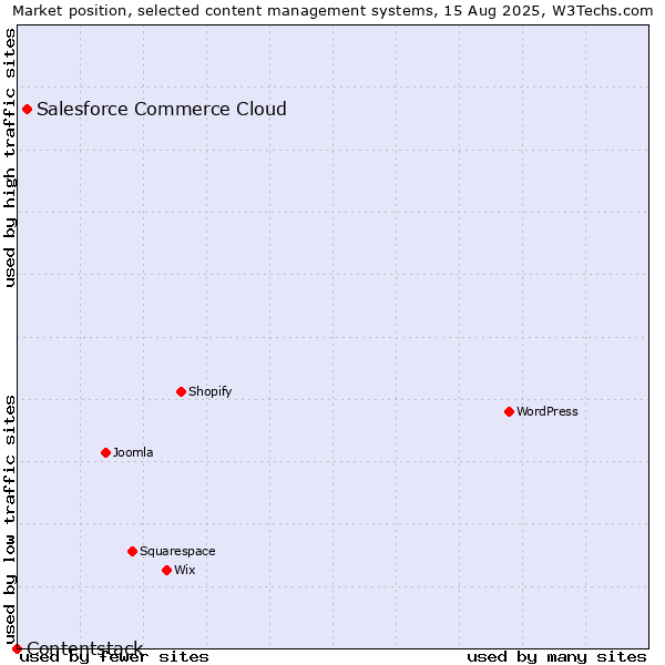 Market position of Salesforce Commerce Cloud vs. Contentstack