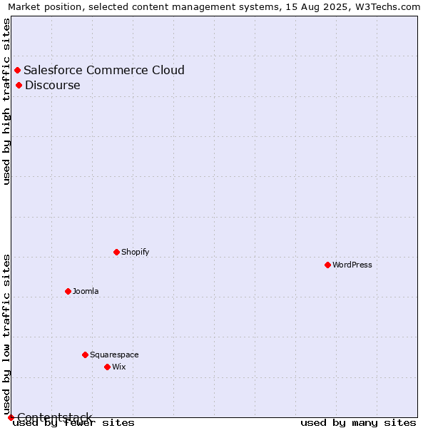 Market position of Discourse vs. Salesforce Commerce Cloud vs. Contentstack