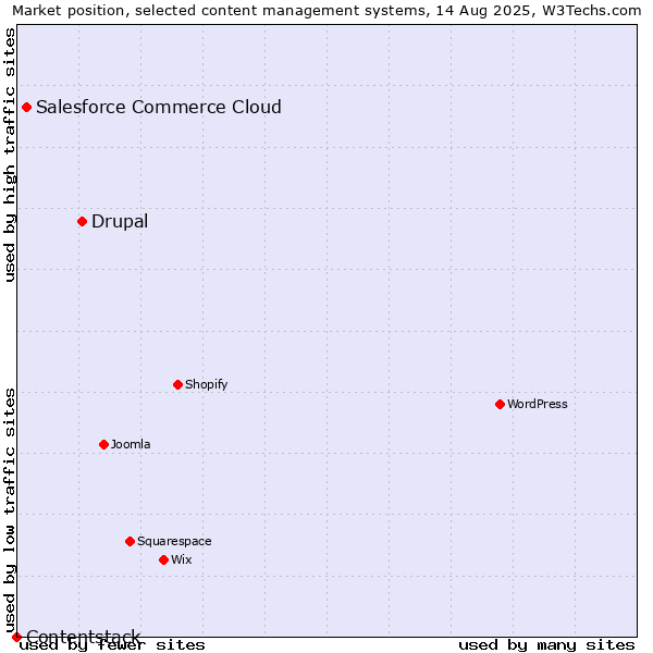 Market position of Drupal vs. Salesforce Commerce Cloud vs. Contentstack