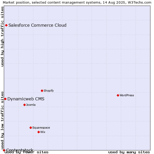 Market position of Salesforce Commerce Cloud vs. Dynamicweb CMS vs. Contentstack