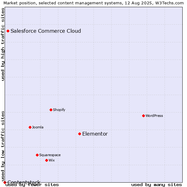 Market position of Elementor vs. Salesforce Commerce Cloud vs. Contentstack