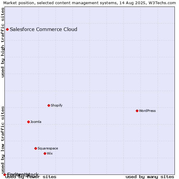 Market position of Salesforce Commerce Cloud vs. Enduro.js vs. Contentstack