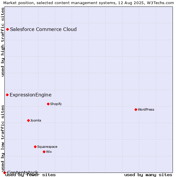 Market position of Salesforce Commerce Cloud vs. ExpressionEngine vs. Contentstack