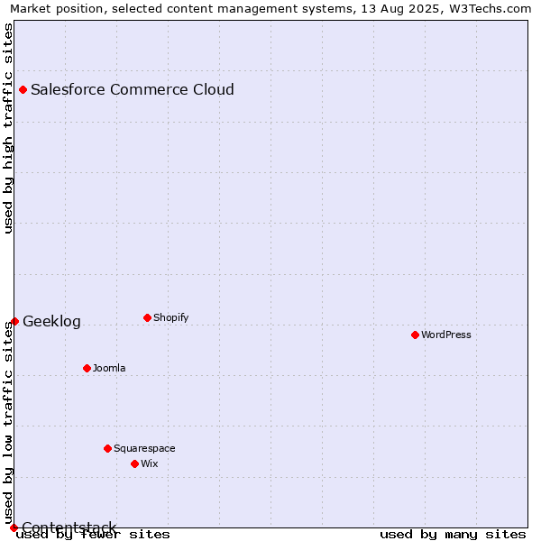 Market position of Salesforce Commerce Cloud vs. Geeklog vs. Contentstack
