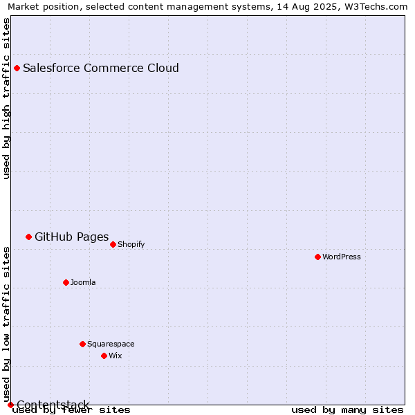 Market position of GitHub Pages vs. Salesforce Commerce Cloud vs. Contentstack