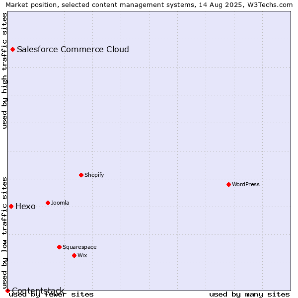 Market position of Salesforce Commerce Cloud vs. Hexo vs. Contentstack
