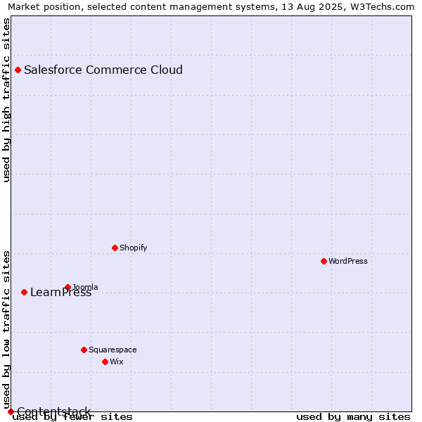 Market position of LearnPress vs. Salesforce Commerce Cloud vs. Contentstack