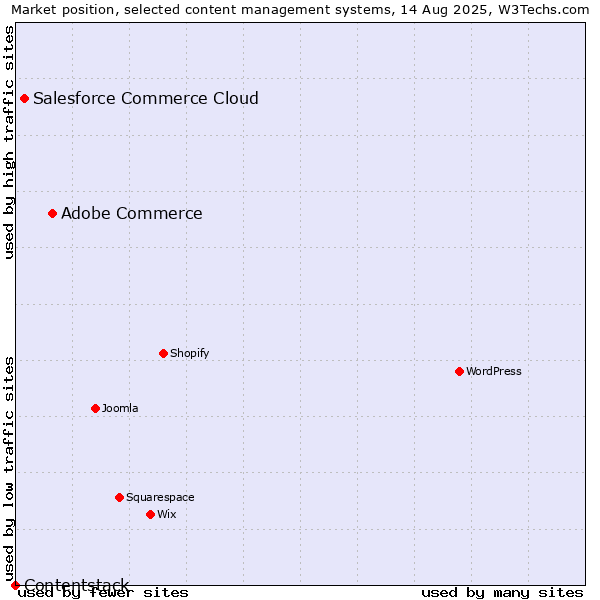 Market position of Adobe Commerce vs. Salesforce Commerce Cloud vs. Contentstack