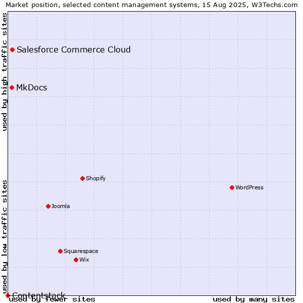 Market position of Salesforce Commerce Cloud vs. MkDocs vs. Contentstack