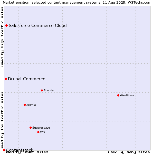 Market position of Salesforce Commerce Cloud vs. Drupal Commerce vs. Contentstack