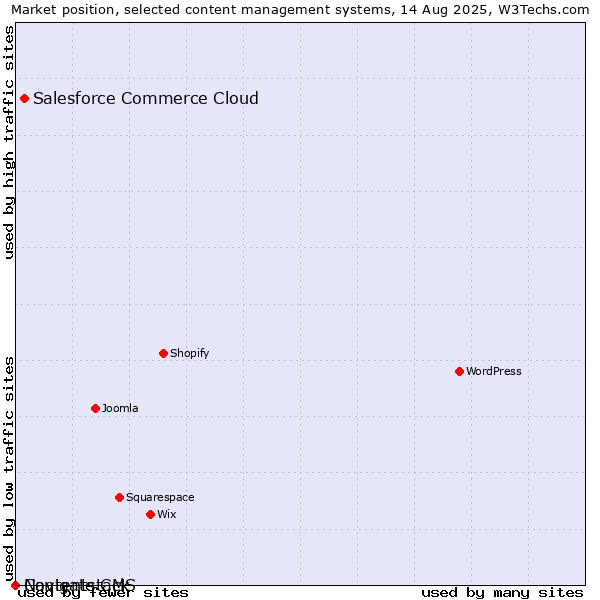 Market position of Salesforce Commerce Cloud vs. Navigate CMS vs. Contentstack