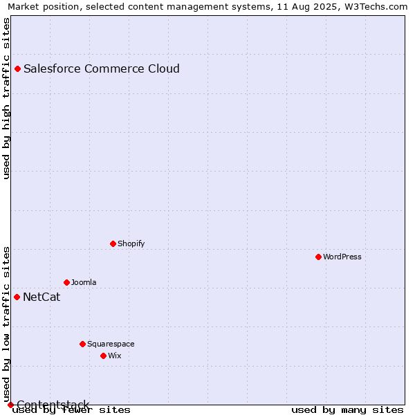 Market position of Salesforce Commerce Cloud vs. NetCat vs. Contentstack