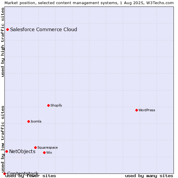 Market position of Salesforce Commerce Cloud vs. NetObjects vs. Contentstack