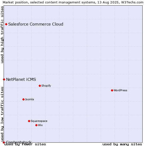 Market position of Salesforce Commerce Cloud vs. NetPlanet iCMS vs. Contentstack