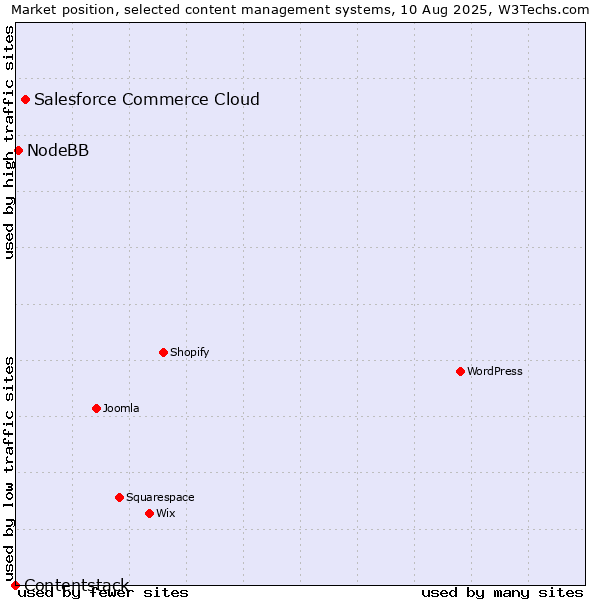 Market position of Salesforce Commerce Cloud vs. NodeBB vs. Contentstack
