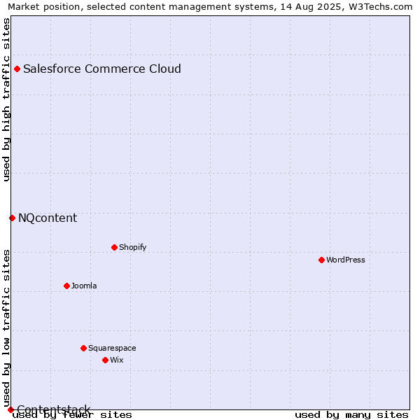 Market position of Salesforce Commerce Cloud vs. NQcontent vs. Contentstack