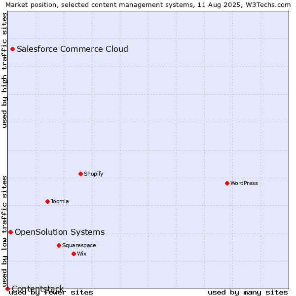 Market position of Salesforce Commerce Cloud vs. OpenSolution Systems vs. Contentstack